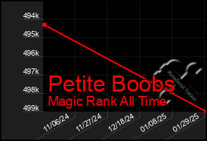 Total Graph of Petite Boobs