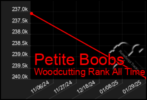 Total Graph of Petite Boobs