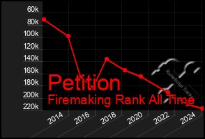 Total Graph of Petition