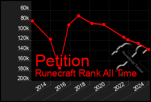 Total Graph of Petition