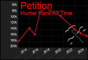 Total Graph of Petition