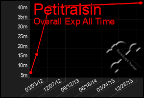 Total Graph of Petitraisin