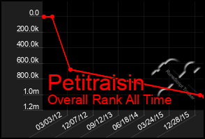 Total Graph of Petitraisin