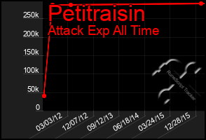 Total Graph of Petitraisin