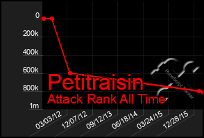 Total Graph of Petitraisin