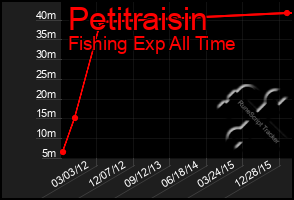 Total Graph of Petitraisin