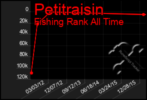Total Graph of Petitraisin