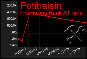 Total Graph of Petitraisin