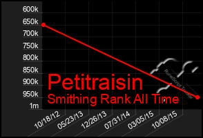 Total Graph of Petitraisin