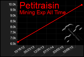 Total Graph of Petitraisin
