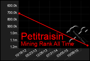 Total Graph of Petitraisin