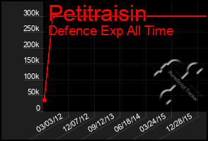Total Graph of Petitraisin
