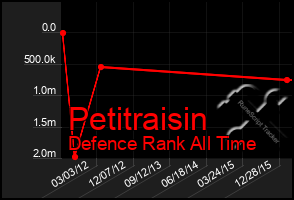 Total Graph of Petitraisin