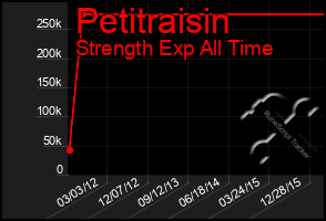 Total Graph of Petitraisin