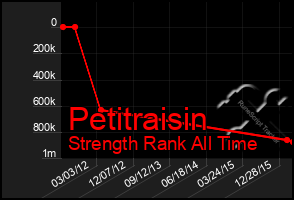 Total Graph of Petitraisin