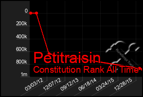 Total Graph of Petitraisin