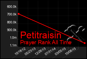 Total Graph of Petitraisin