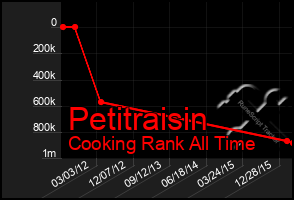 Total Graph of Petitraisin