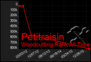 Total Graph of Petitraisin