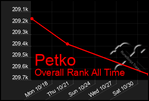 Total Graph of Petko