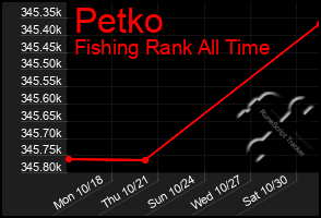 Total Graph of Petko