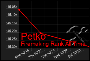 Total Graph of Petko