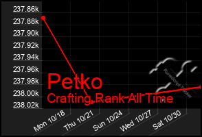 Total Graph of Petko