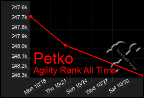 Total Graph of Petko