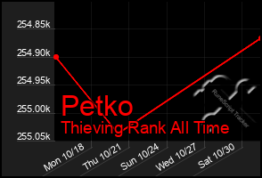 Total Graph of Petko