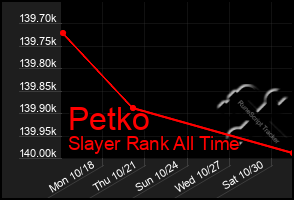 Total Graph of Petko