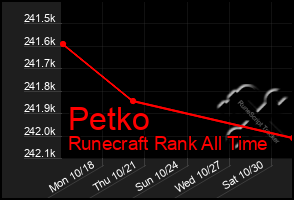 Total Graph of Petko