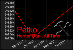 Total Graph of Petko