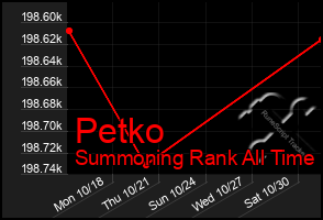 Total Graph of Petko