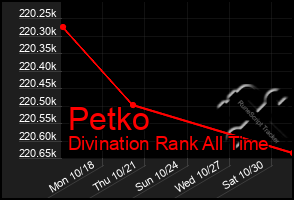 Total Graph of Petko