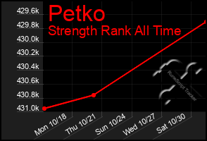 Total Graph of Petko