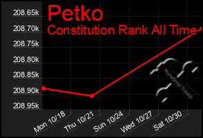 Total Graph of Petko