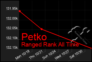 Total Graph of Petko