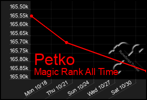 Total Graph of Petko