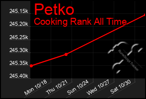 Total Graph of Petko