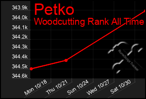 Total Graph of Petko