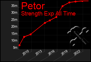 Total Graph of Petor