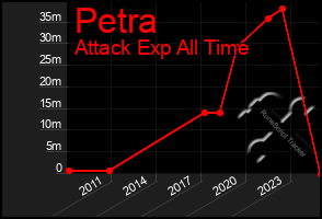 Total Graph of Petra