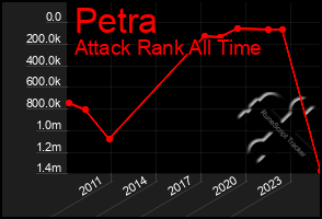 Total Graph of Petra