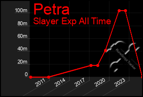 Total Graph of Petra