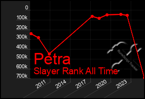 Total Graph of Petra