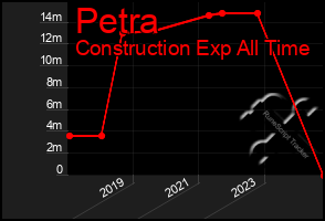 Total Graph of Petra