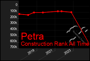 Total Graph of Petra