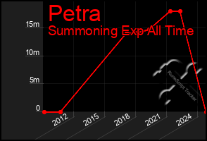 Total Graph of Petra