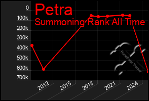 Total Graph of Petra