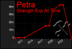 Total Graph of Petra